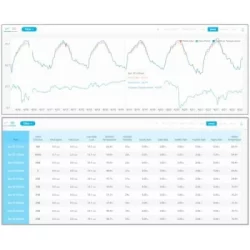 Weather trend reporting